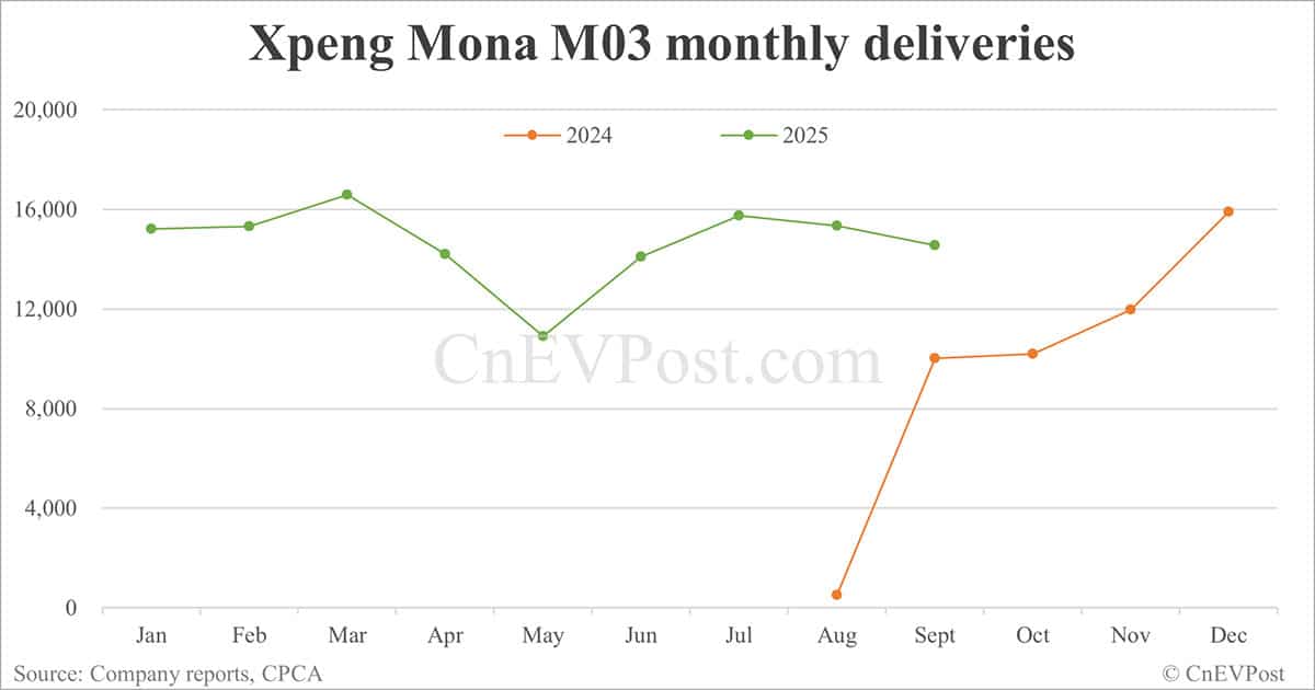 Xpeng Sept deliveries breakdown: Mona M03 14,546 units, P7 8,110