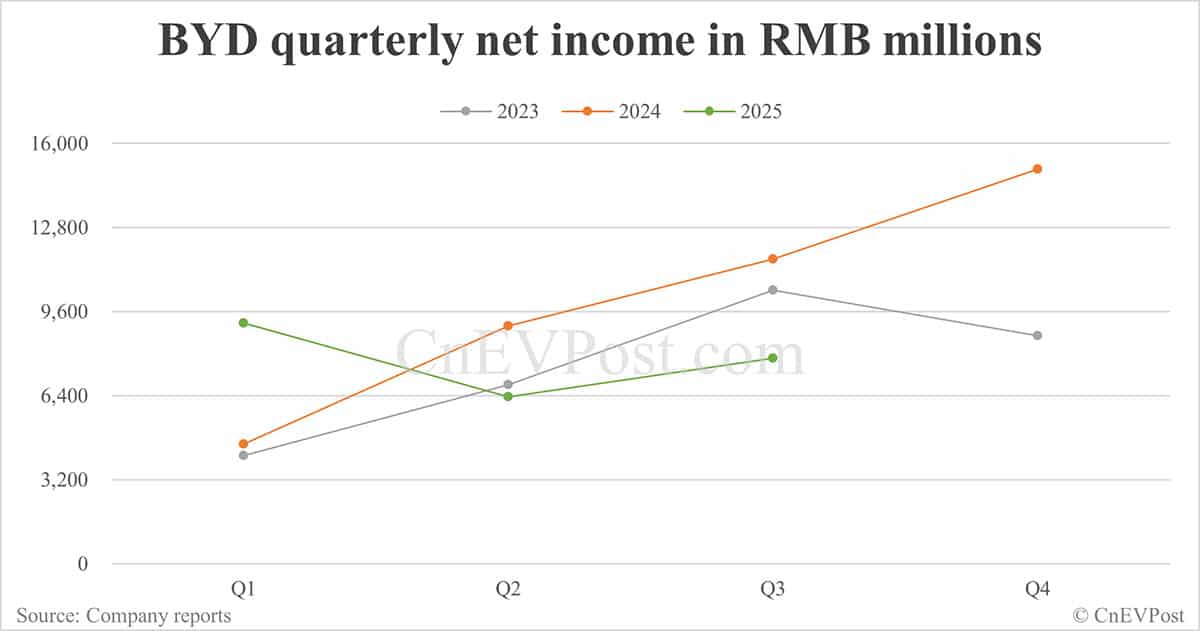 BYD Q3 net income drops 32.6% as car sales decline