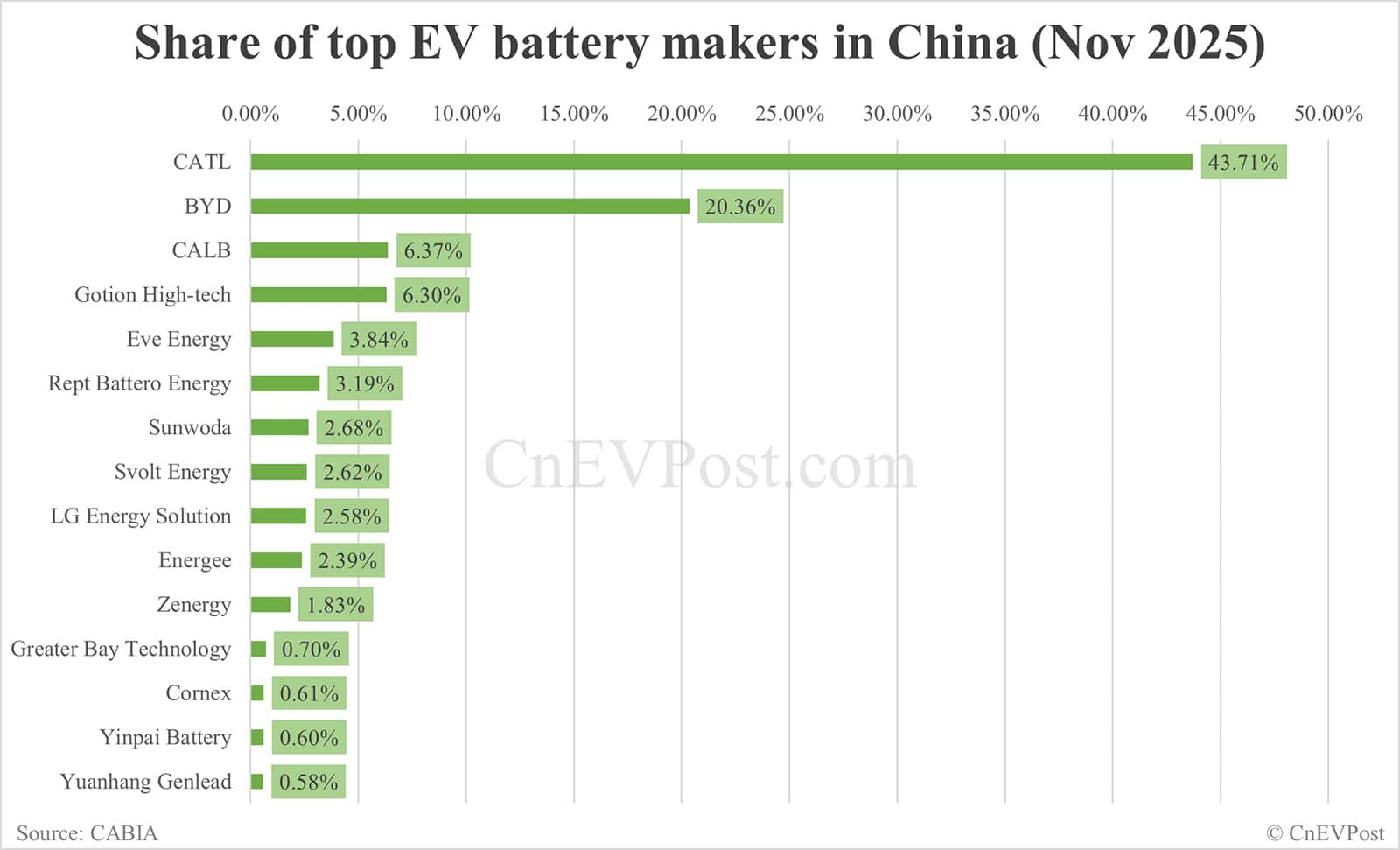 China Nov EV battery installations: CATL holds 43.71% share, BYD 20.36%