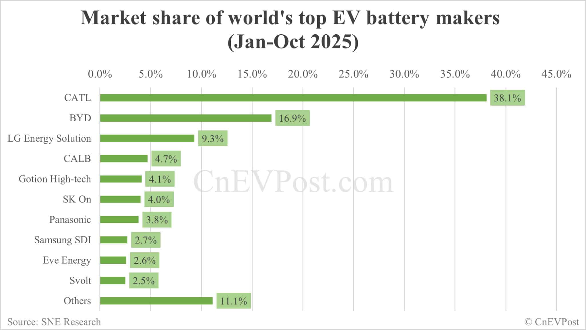 Global EV battery market share in Jan-Oct 2025: CATL 38.1%, BYD 16.9%