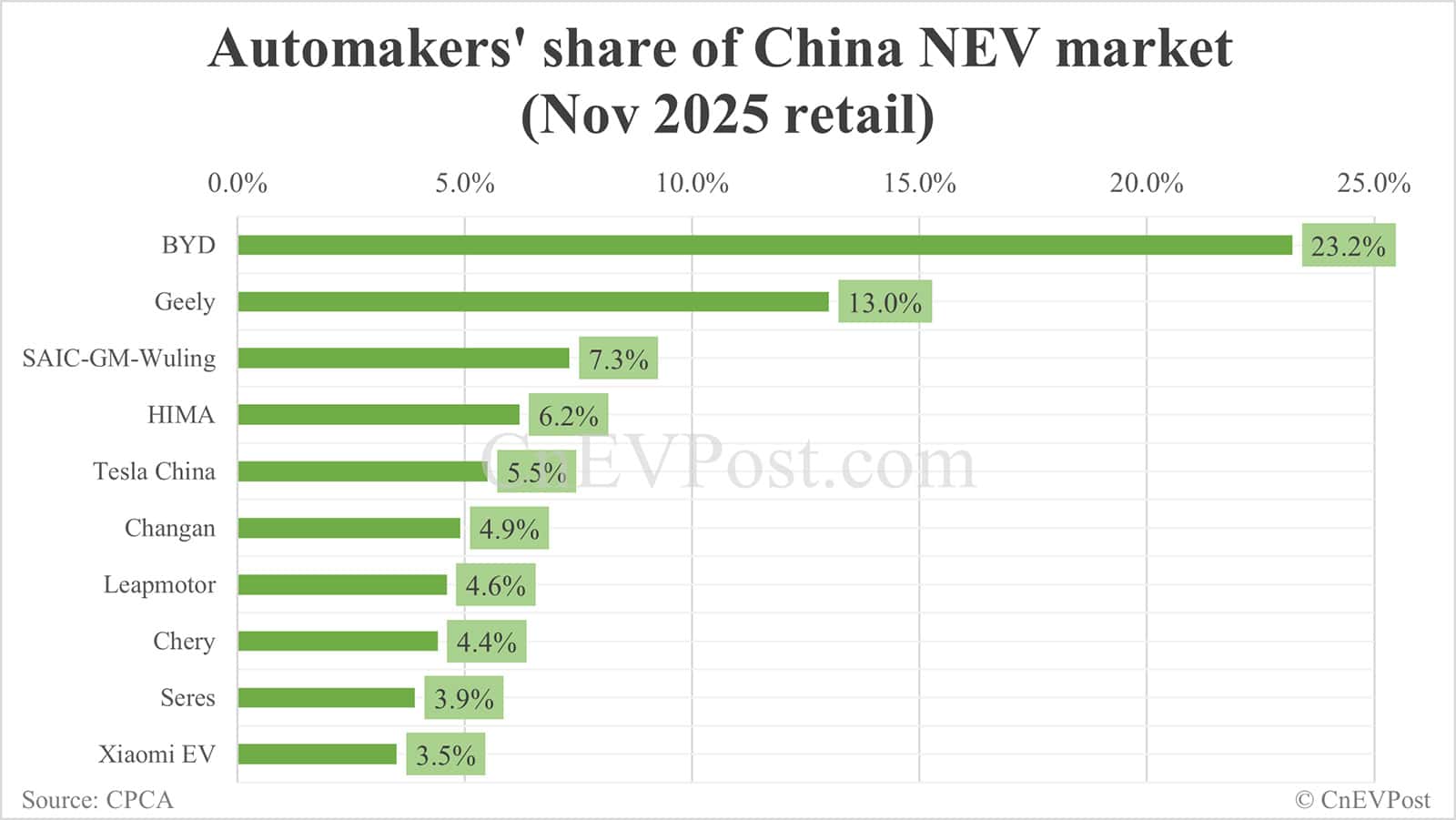 Automakers' share of China NEV market in Nov: BYD leads with 23.2%, Tesla 5th with 5.5%
