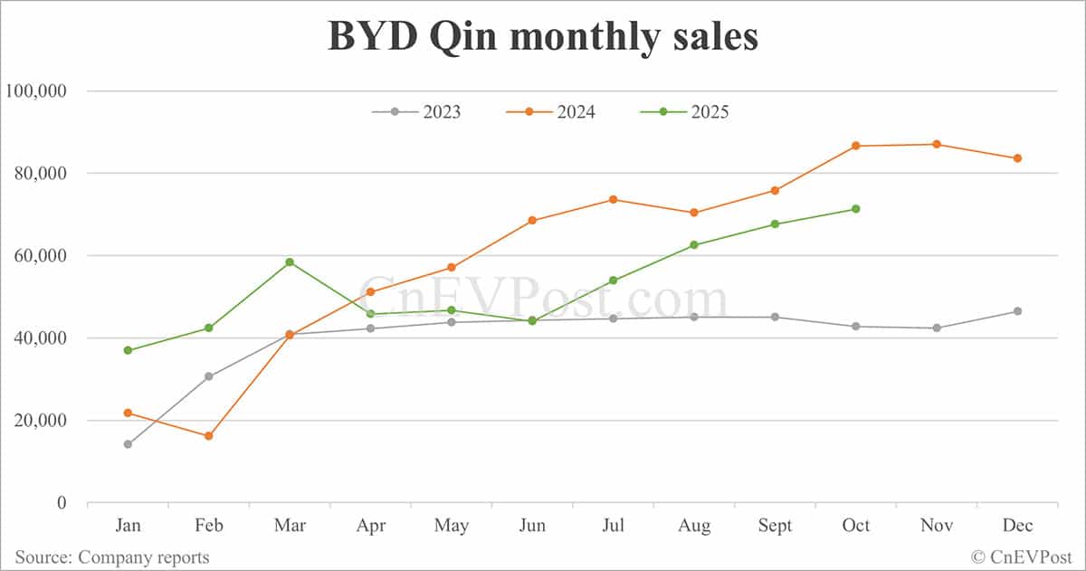 BYD Oct sales breakdown: Qin 71,248 units, Seal 58,046