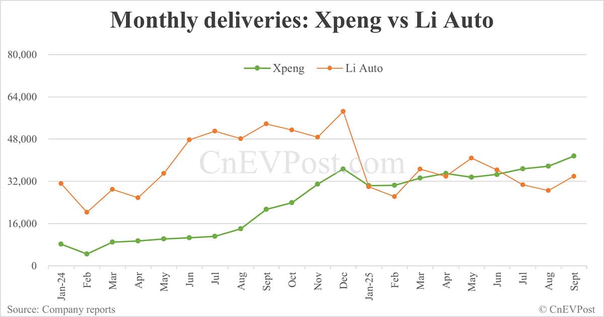 Xpeng surpasses Li Auto in market cap as EV makers' growth paths diverge
