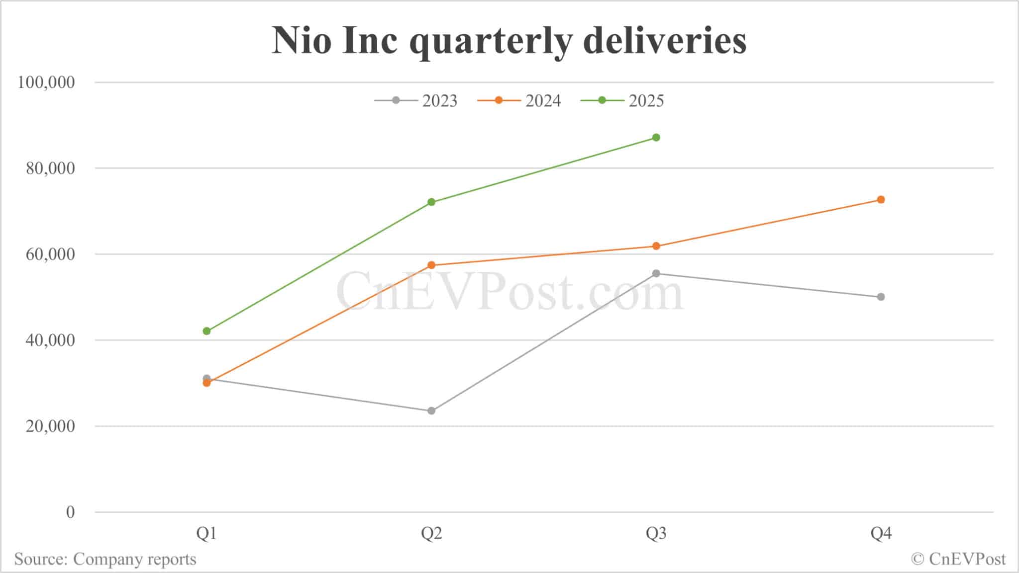Nio to report Q3 2025 earnings on Nov 25