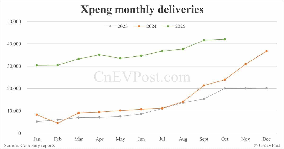 Xpeng delivers 42,013 cars in Oct, 4th consecutive month of record-breaking performance