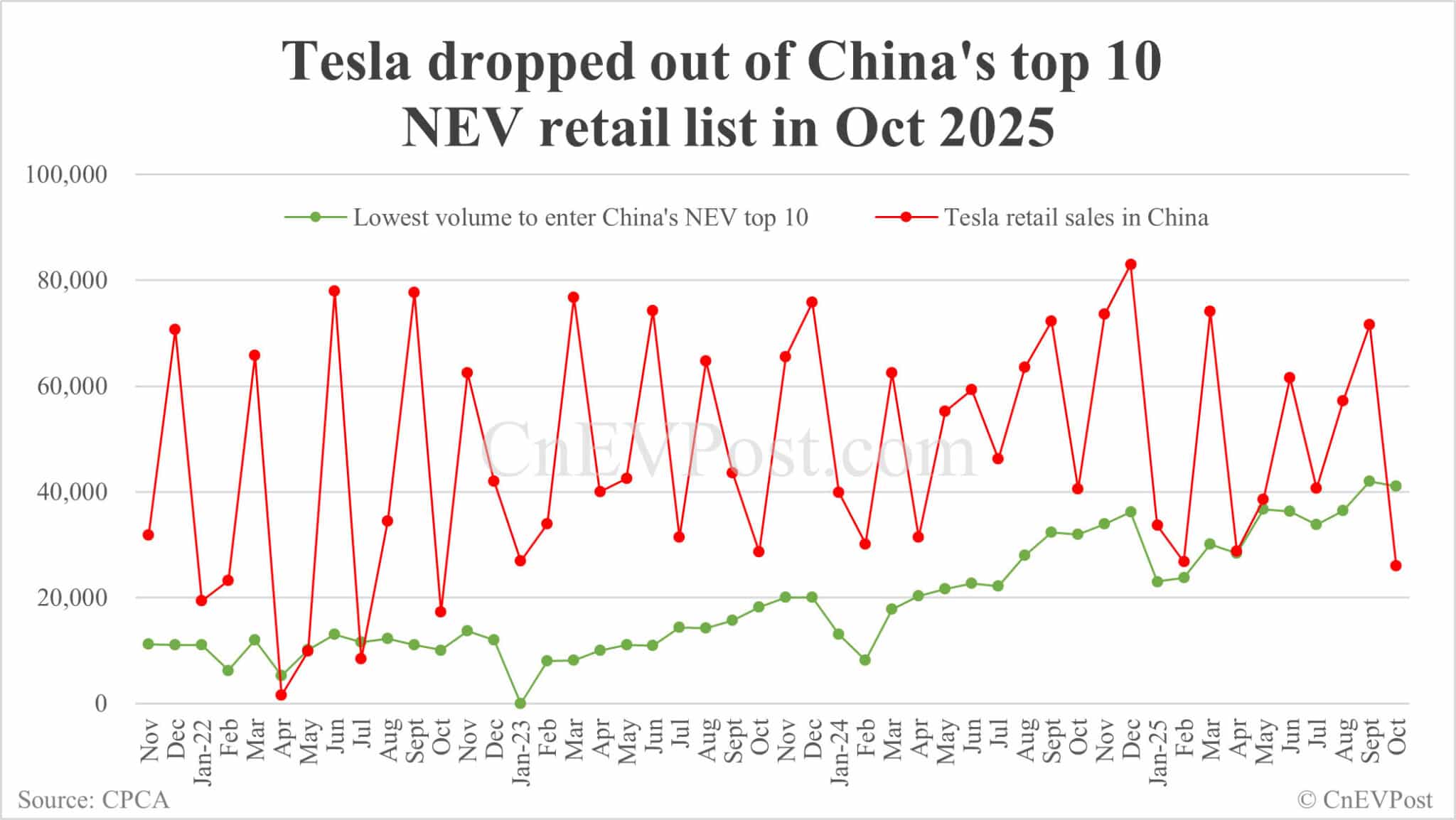 Automakers' share of China NEV market in Oct: BYD leads with 23.1%, Tesla drops out of top 10