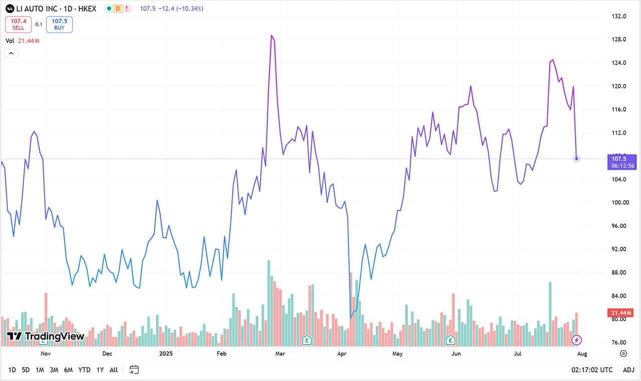 Li Auto shares plummet after launch of Li i8 electric SUV