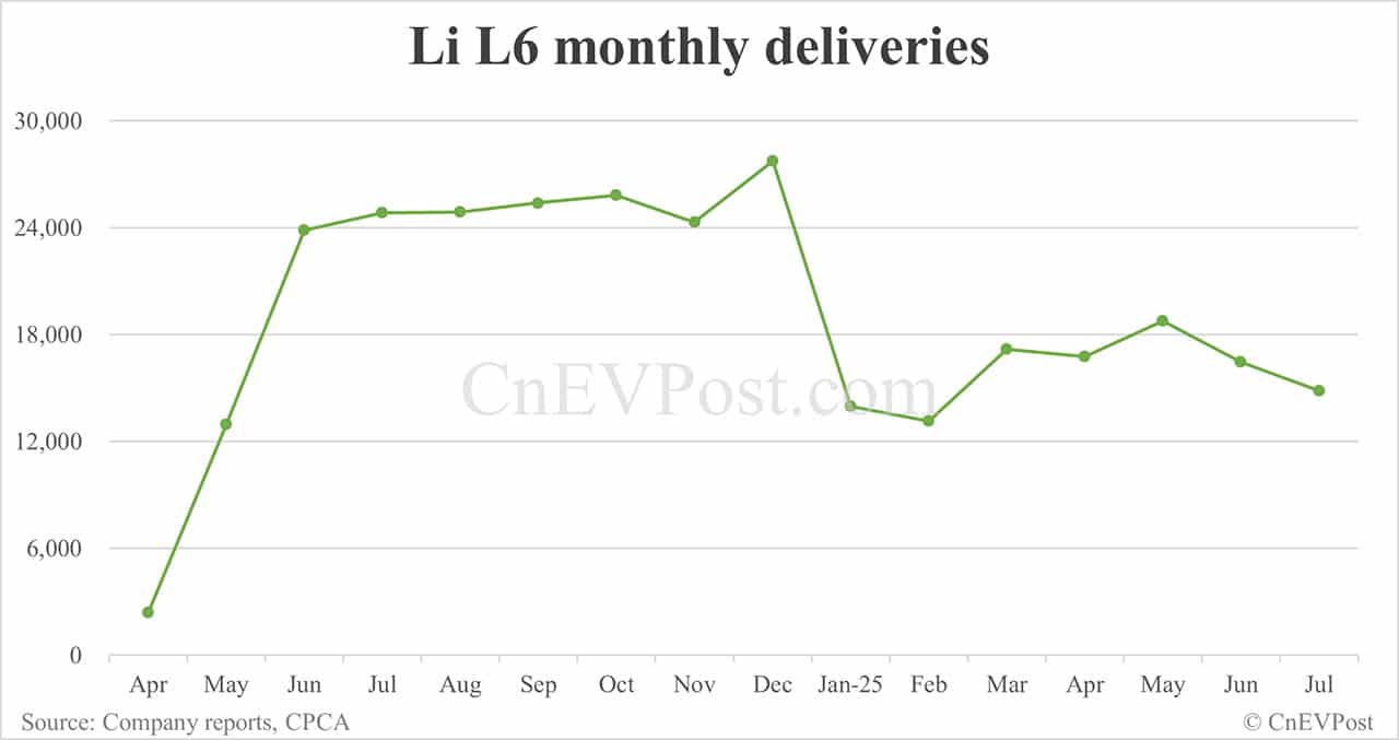 Li Auto Jul deliveries breakdown: EREVs all decline, Mega continues to rise
