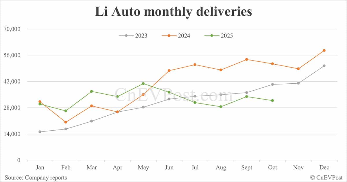 Li Auto sees 5th consecutive monthly delivery slump despite i6 racking up over 70,000 orders