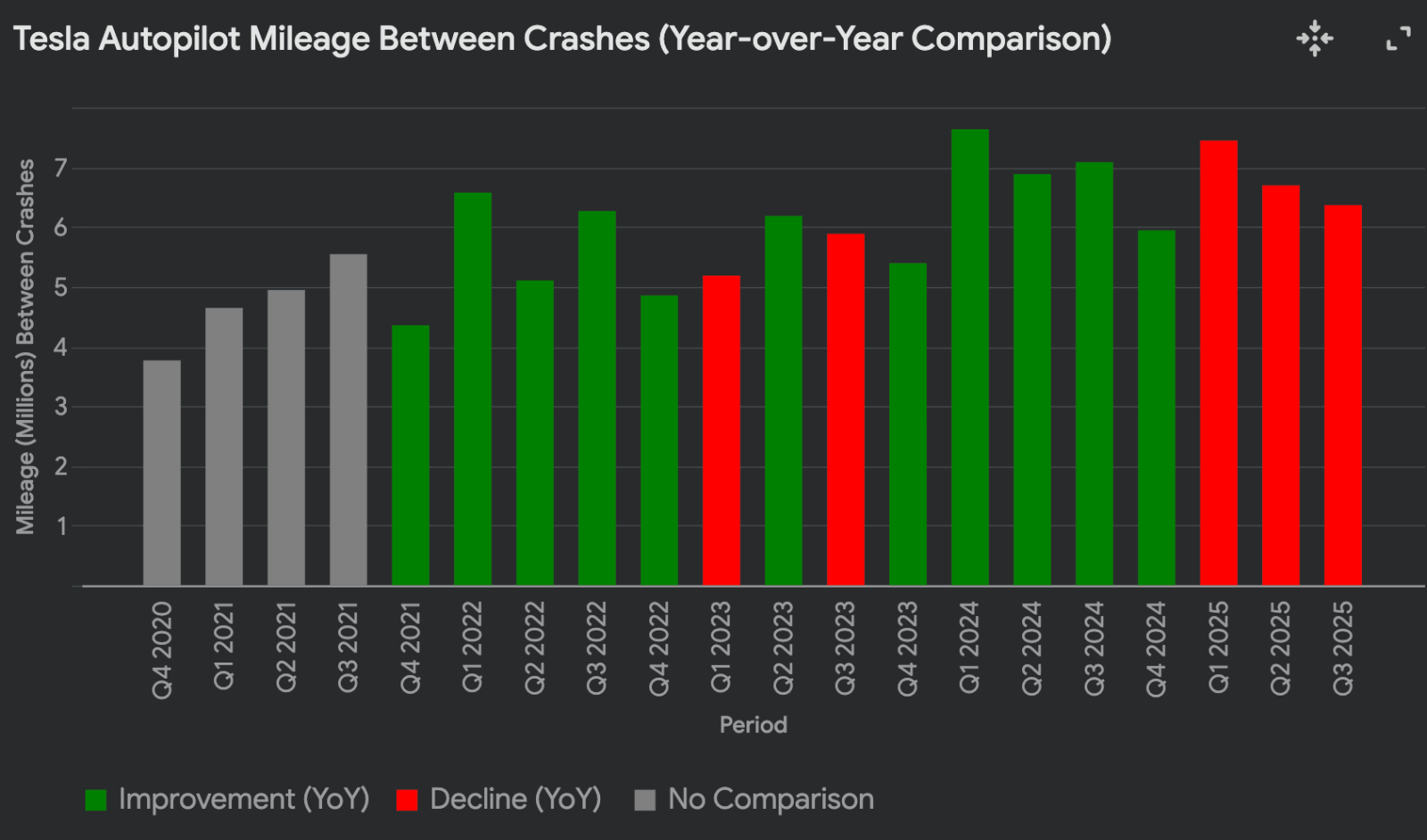 Tesla’s Autopilot safety data is getting worse