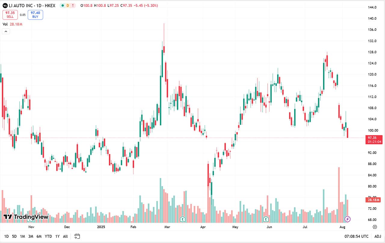 Li Auto shares extend losses after i8 relaunch