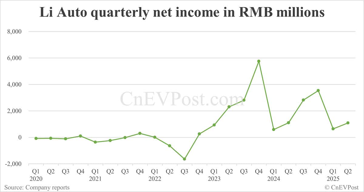 Li Auto posts flat Q2 net income, weak Q3 guidance