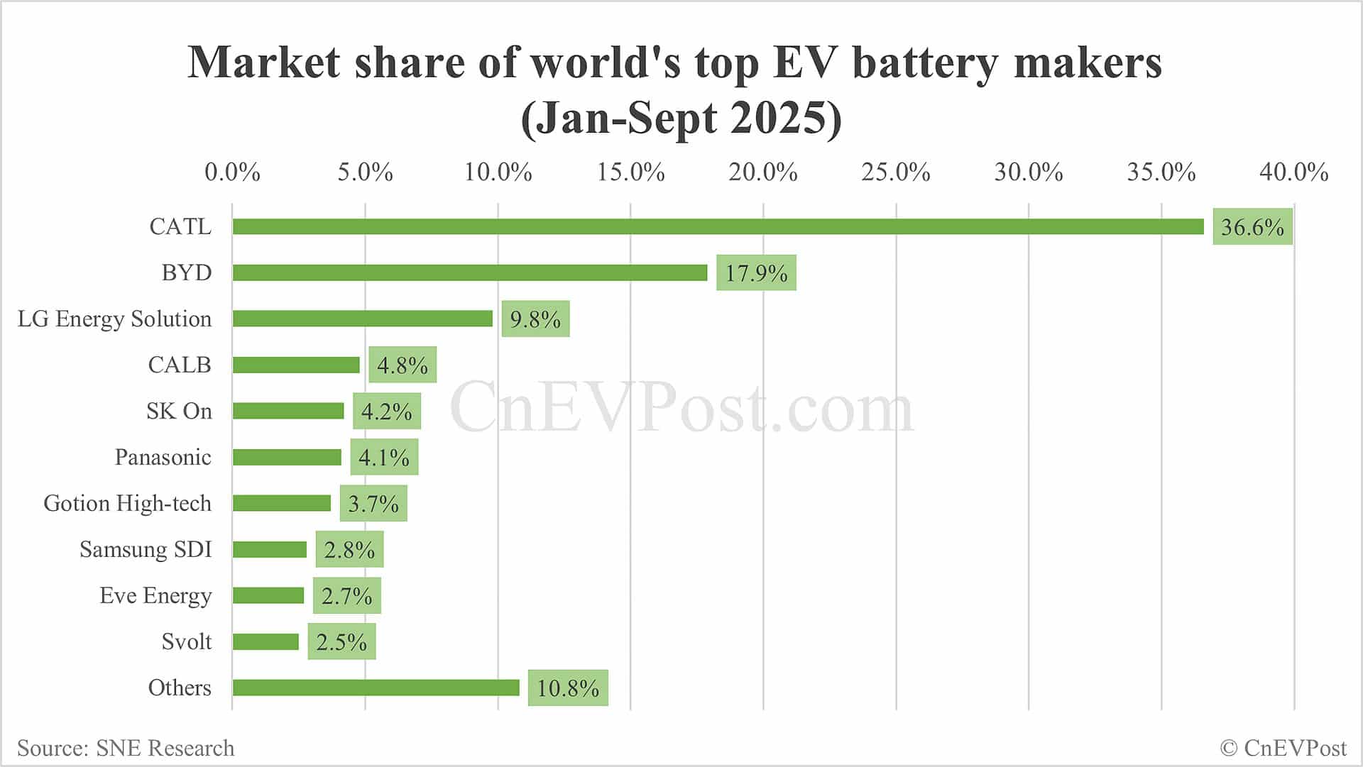 Global EV battery market share in Jan-Sept 2025: CATL 36.6%, BYD 17.9%