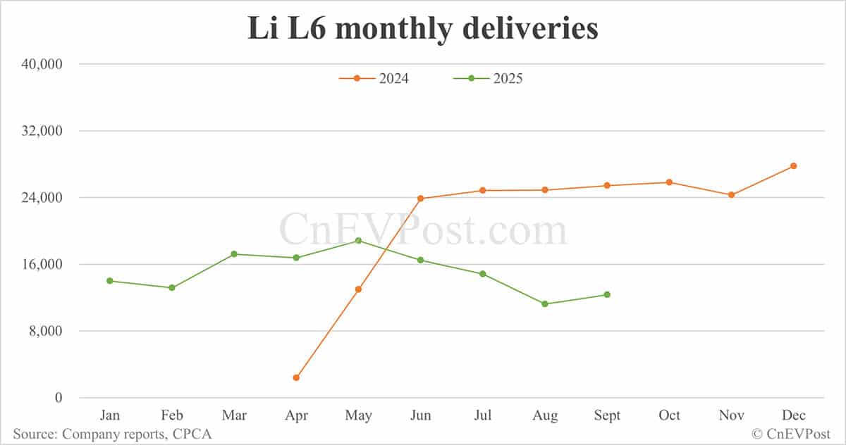 Li Auto Sept deliveries breakdown: EREVs continue steep decline, Mega hits record high